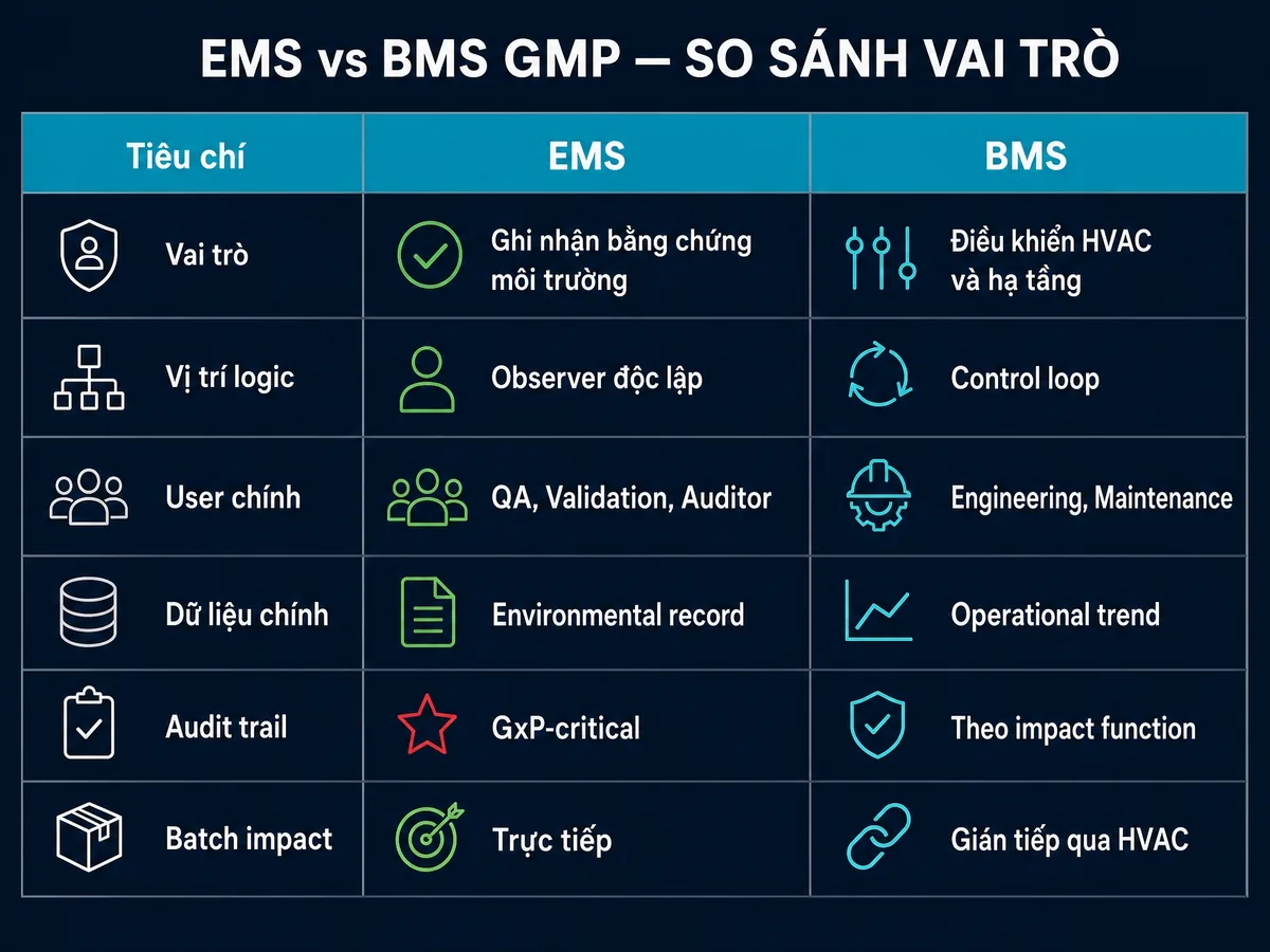 So sánh vai trò EMS ghi nhận bằng chứng QA audit trail với BMS điều khiển HVAC engineering maintenance trong GMP