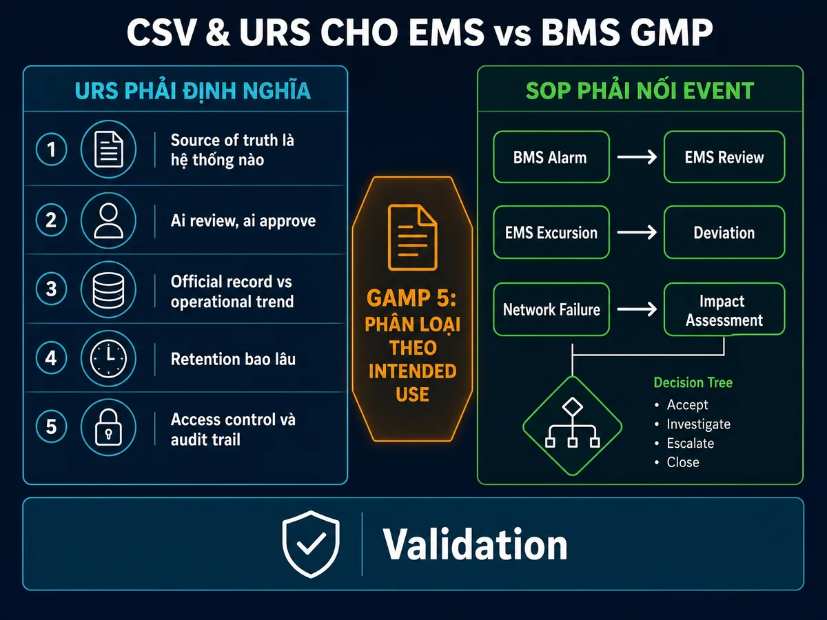 CSV URS framework cho EMS-BMS định nghĩa source of truth, retention, access control và SOP nối event alarm deviation impact