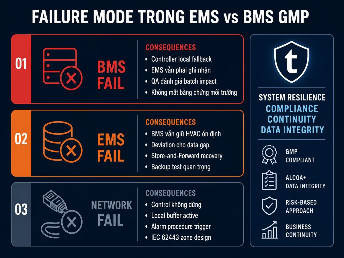 Failure mode matrix BMS fail EMS vẫn ghi, EMS fail BMS vẫn điều khiển, network fail local buffer với NTP đồng bộ bắt buộc