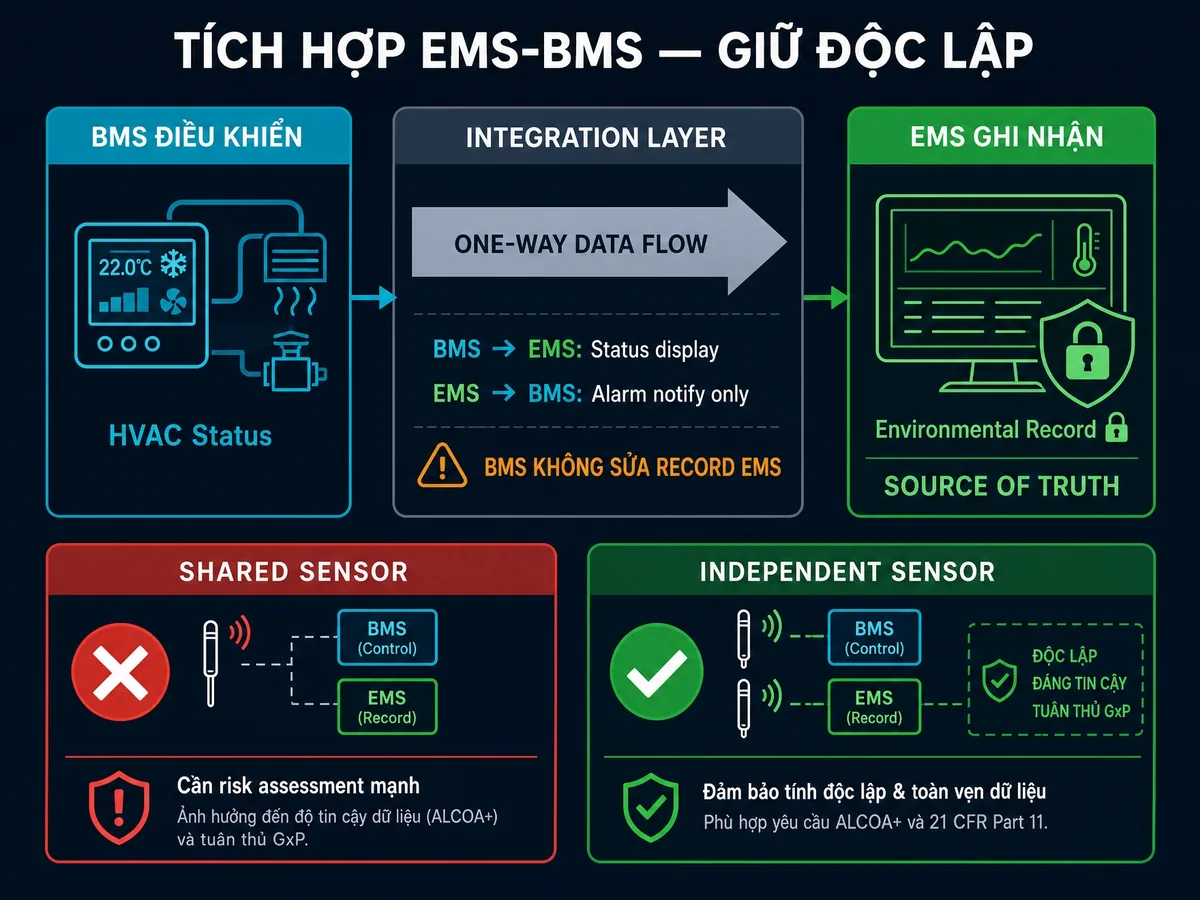 Kiến trúc tích hợp EMS-BMS one-way data flow giữ độc lập với shared sensor risk và independent sensor safe cho critical zones