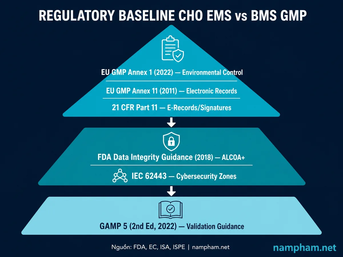 Khung quy định EMS vs BMS từ EU GMP Annex 1 environmental control, 21 CFR Part 11 qua ALCOA+ đến GAMP 5 validation