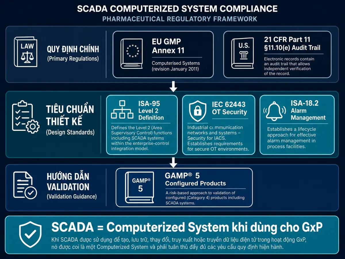 Khung quy định SCADA dược phẩm từ EU GMP Annex 11, 21 CFR Part 11 qua ISA-95, IEC 62443, ISA-18.2 đến GAMP 5 validation