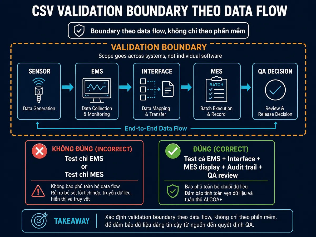 Csv Gmp Kiến trúc hệ thống nhà máy dược GMP: ISA-95, CSV & Data Integrity ...