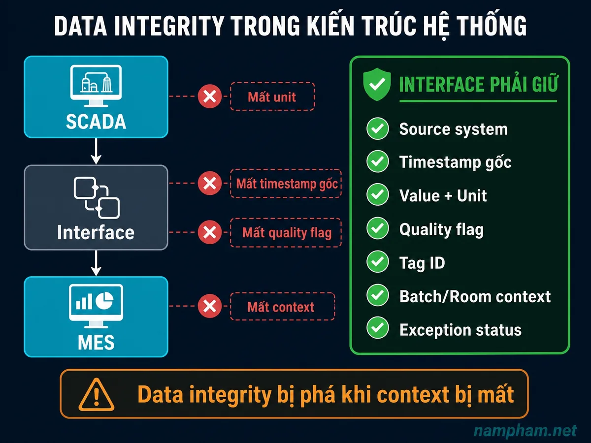 Kiến trúc hệ thống nhà máy dược GMP: ISA-95, CSV & Data Integrity ...