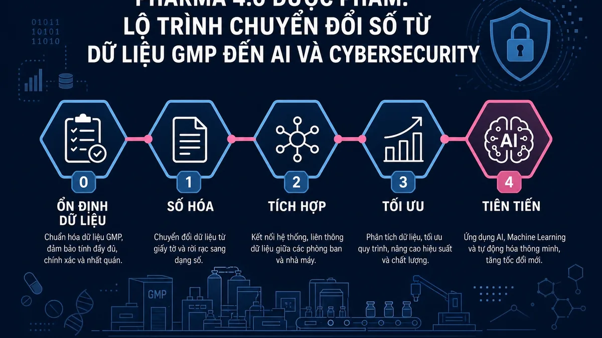 Hình mở đầu: Pharma 4.0 dược phẩm: lộ trình chuyển đổi số từ dữ liệu GMP đến AI và cybersecurity. Nguồn: nampham.net