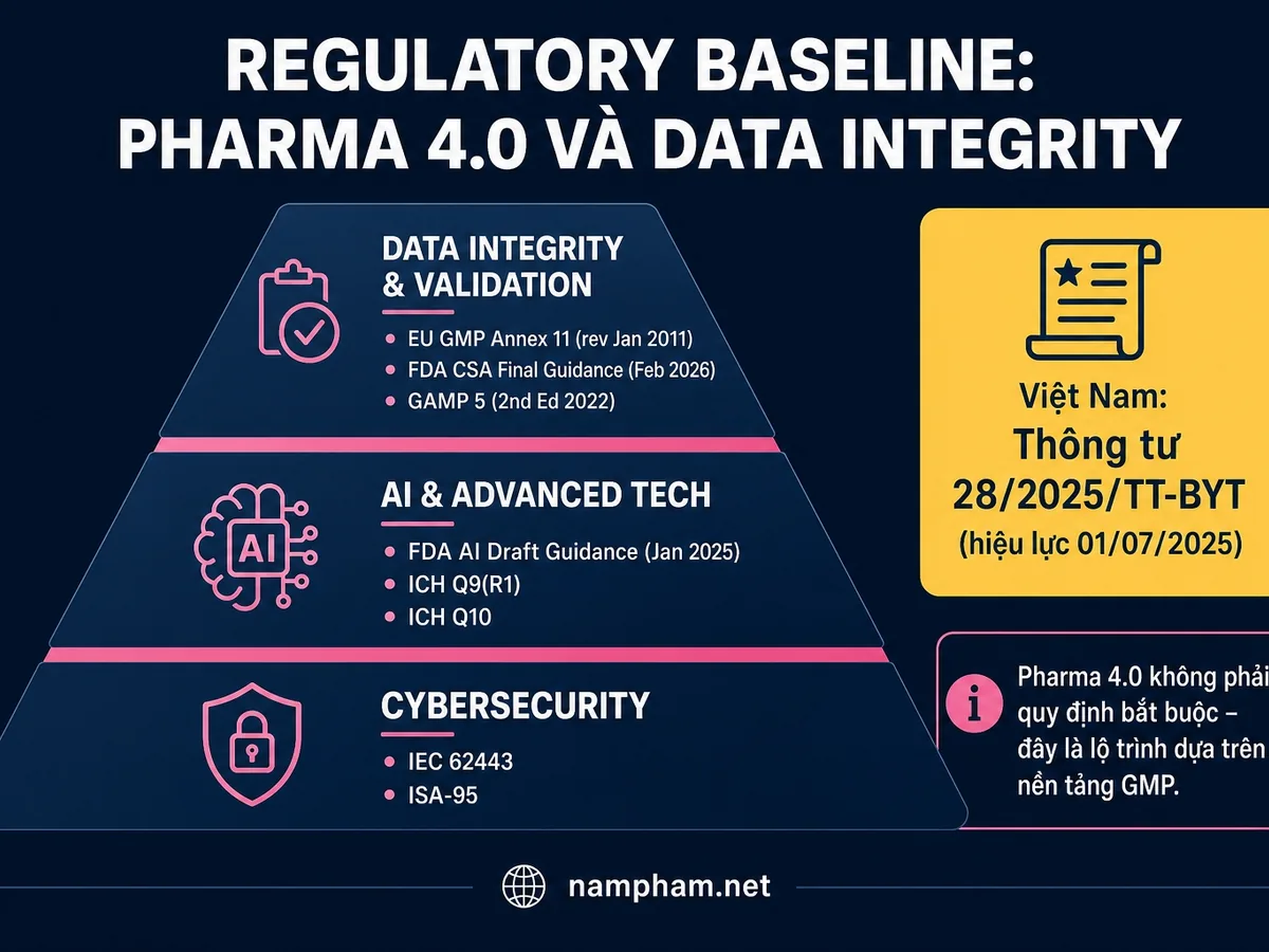 Regulatory baseline Pharma 4.0 – EU GMP Annex 11, FDA CSA Guidance, GAMP 5, IEC 62443, Thông tư 28/2025/TT-BYT