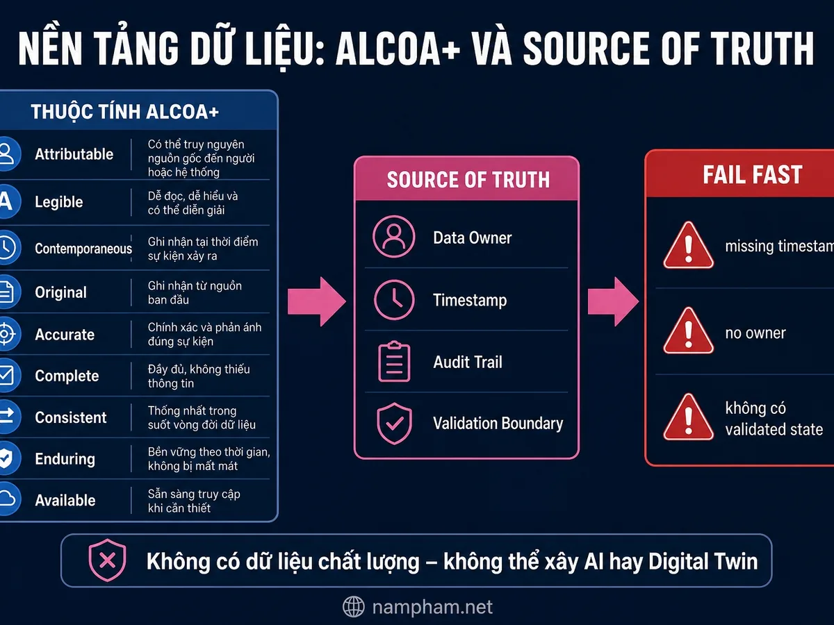 Nền tảng dữ liệu Pharma 4.0 – ALCOA+ và Source of Truth với Data Owner, Timestamp, Audit Trail