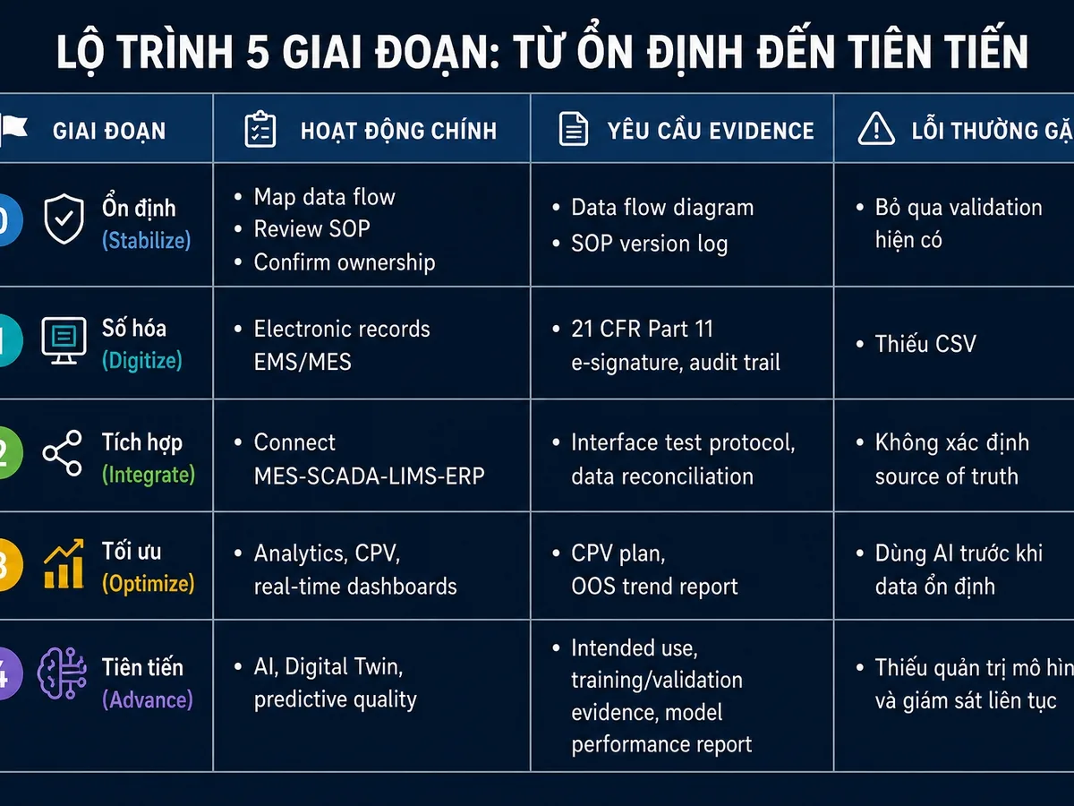 Lộ trình 5 giai đoạn Pharma 4.0 – Stabilize, Digitize, Integrate, Optimize, Advance với yêu cầu evidence và lỗi thường gặp