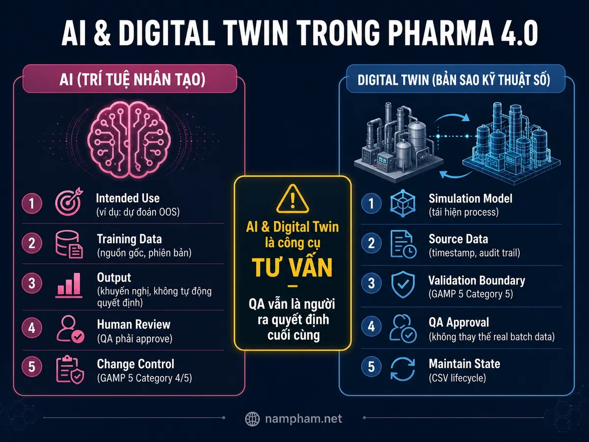 AI và Digital Twin trong Pharma 4.0 – intended use, training data, human review, QA approval, GAMP 5 validation