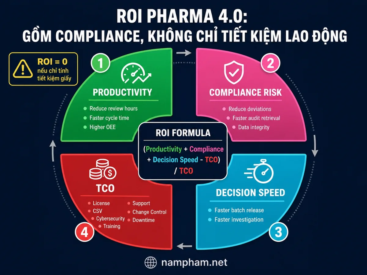 ROI Pharma 4.0 – gồm Productivity, Compliance Risk, Decision Speed trừ TCO (CSV, Cybersecurity, Training)
