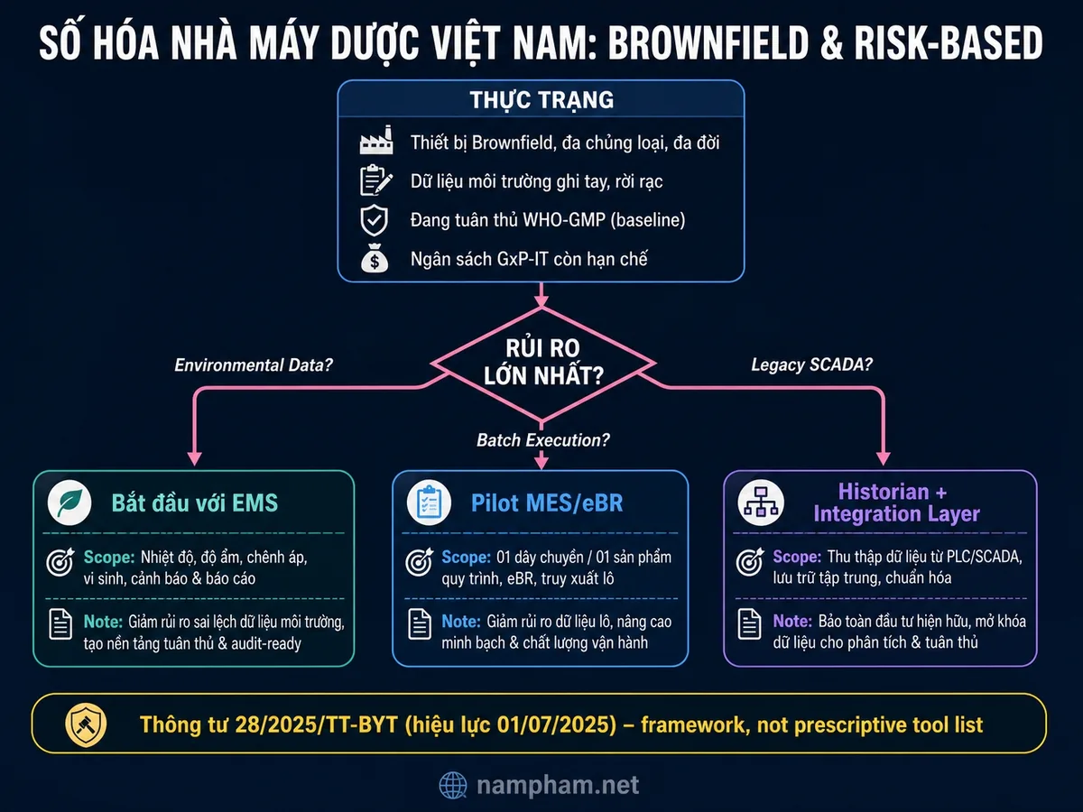 Số hóa nhà máy dược Việt Nam – brownfield, risk-based, bắt đầu từ EMS, MES/eBR hoặc Historian