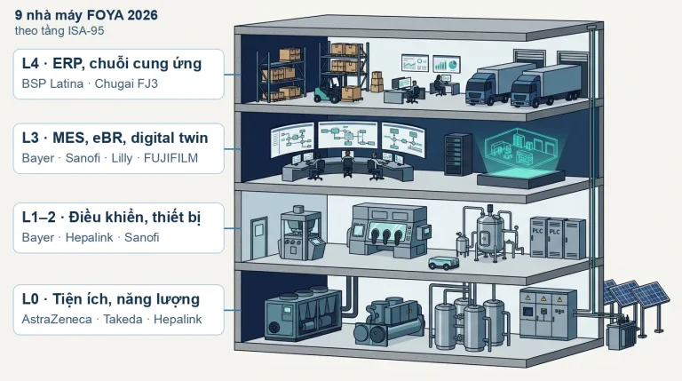 Mặt cắt nhà máy dược bốn tầng ISA-95: L4 ERP, L3 MES và digital twin, L1–2 điều khiển, L0 tiện ích, ghi tên nhà máy FOYA 2026